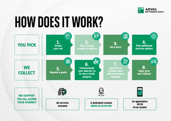 Infographie of How does it work ?