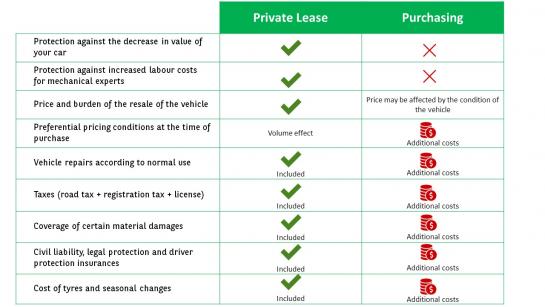 Private lease versus Purchasing a car